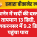 बीकानेर में सर्दी की दस्तक: तापमान 13 डिग्री, लूणकरनसर में 9.2 डिग्री पहुंचा पारा