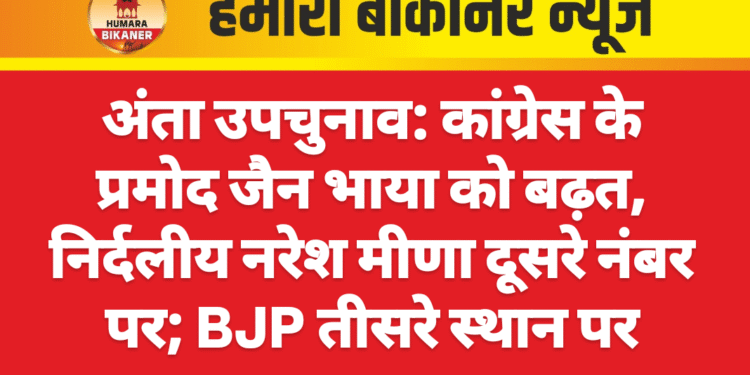 अंता उपचुनाव: कांग्रेस के प्रमोद जैन भाया को बढ़त, निर्दलीय नरेश मीणा दूसरे नंबर पर; BJP तीसरे स्थान पर