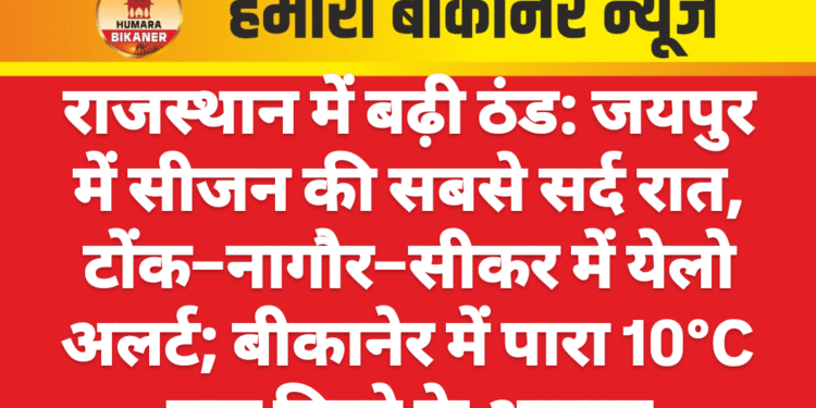 राजस्थान में बढ़ी ठंड: जयपुर में सीजन की सबसे सर्द रात, टोंक–नागौर–सीकर में येलो अलर्ट; बीकानेर में पारा 10°C तक गिरने के आसार