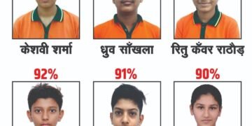 10वीं राज. बोर्ड परिणाम में सिंथेसिस प्री फाउण्डेशन के आधे विद्यार्थी 85 प्रतिशत से ऊपर