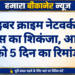 साइबर क्राइम नेटवर्क पर पुलिस का शिकंजा, आरोपी को 5 दिन का रिमांड